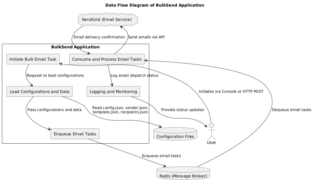 Data Flow Diagram